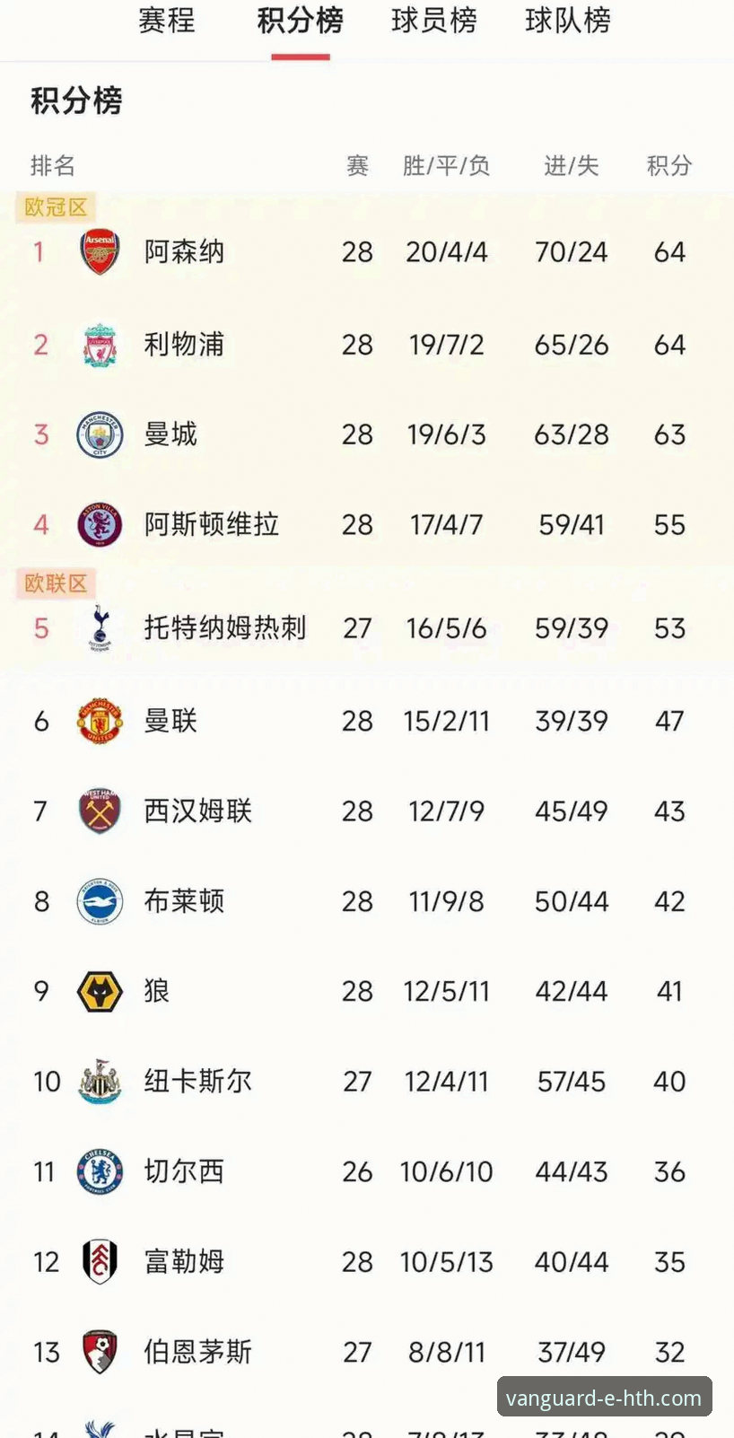英超5月历史积分榜最新动态：阿森纳领跑，华体会体育平台用户热议五月魔咒